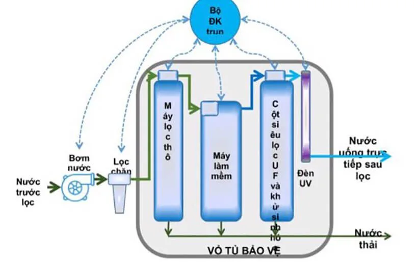 Cấu tạo cơ bản của hệ thống lọc nước sinh hoạt