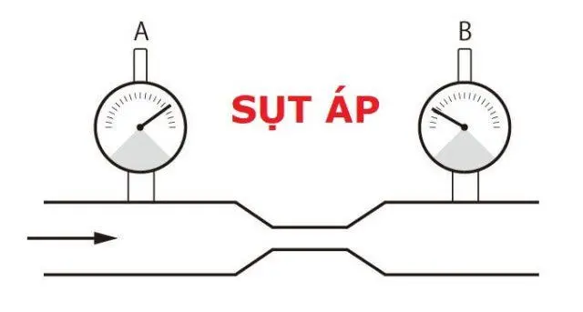 Tại sao áp lực nước bị giảm sau hệ lọc?